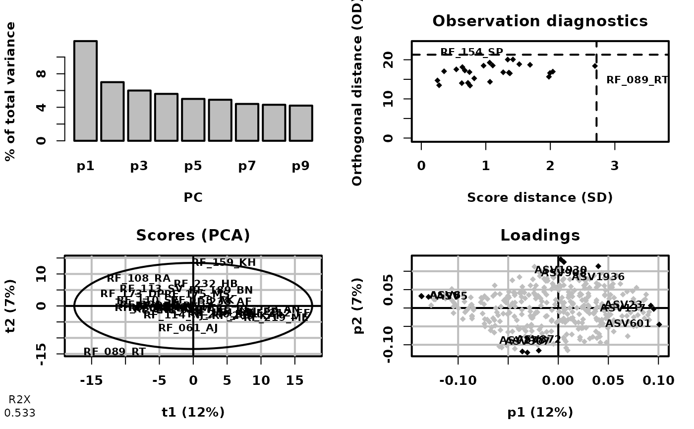 Figure panel with 4 plots, principal components variance percentage (upper-left), observation diagnostics for outliers (upper-right), scores plot (lower-left), loadings plot (lower right).