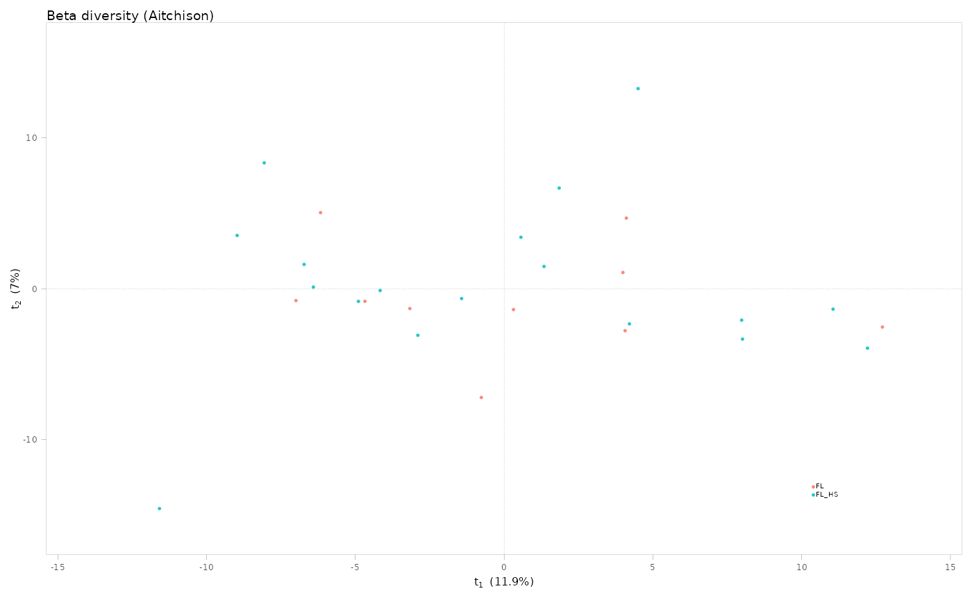 Scores plot color-coded by groups_liver class.