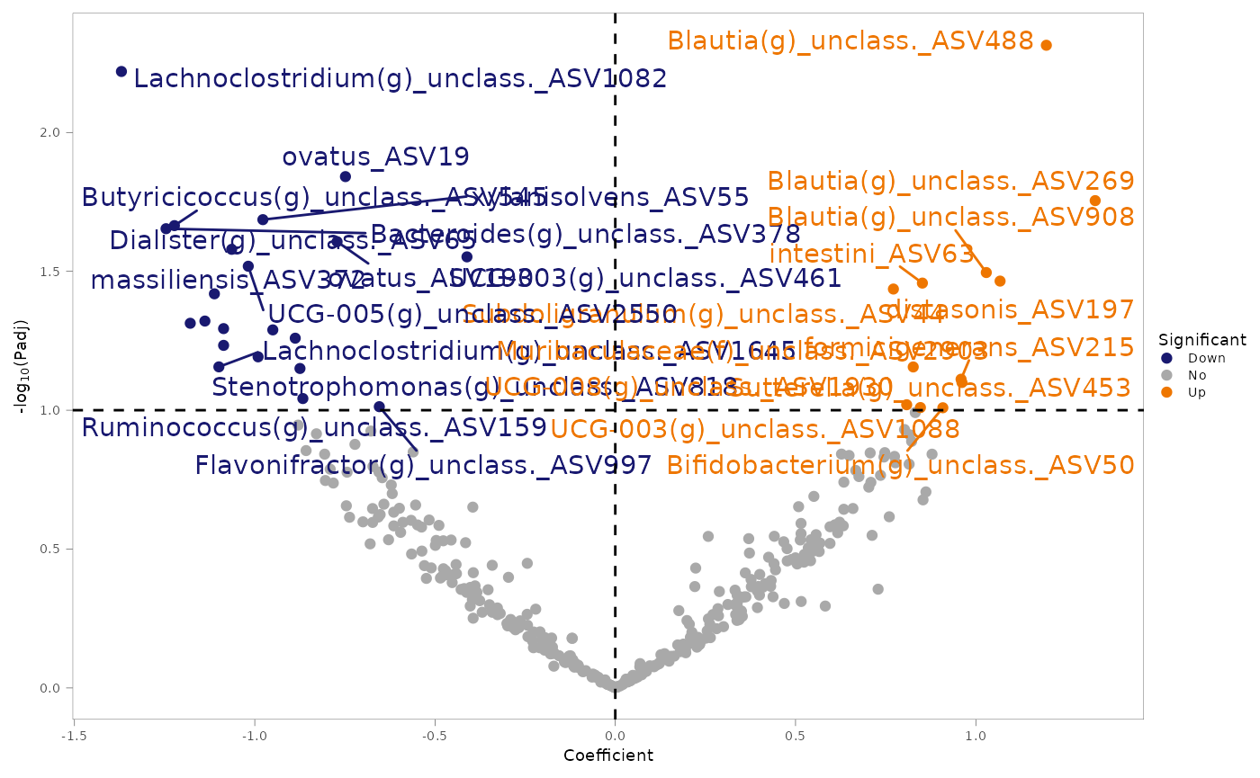 Plots for model coefficients (volcano plot, heatmap, points) and plots for  significant features across study groups (boxplot, violin and ridges plots).