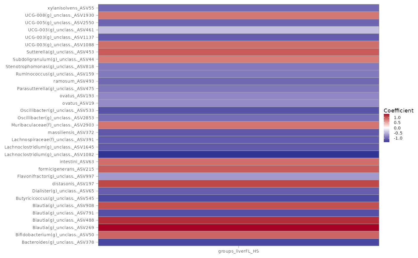 Plots for model coefficients (volcano plot, heatmap, points) and plots for  significant features across study groups (boxplot, violin and ridges plots).