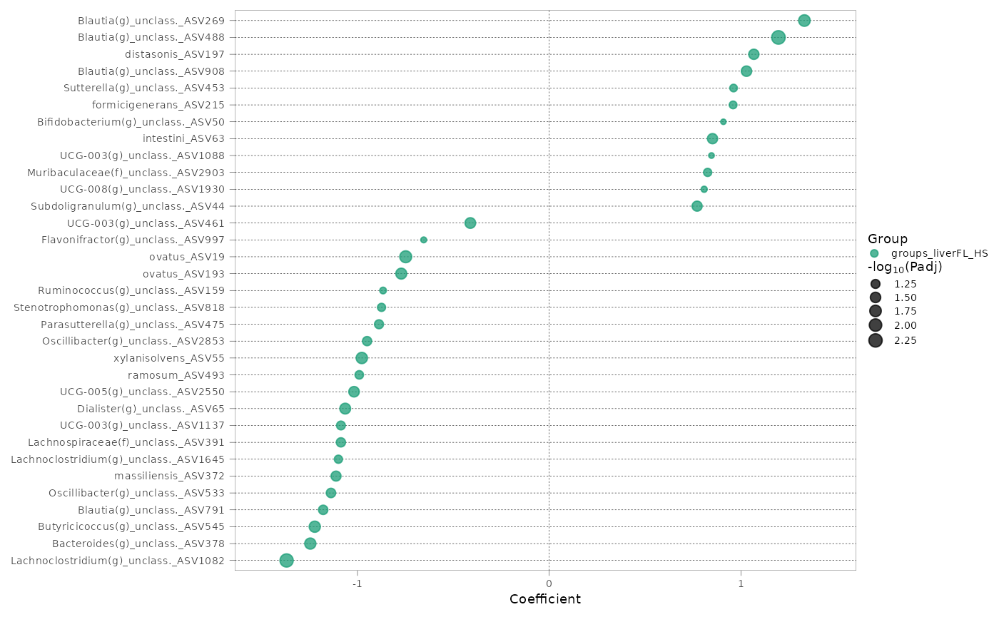 Plots for model coefficients (volcano plot, heatmap, points) and plots for  significant features across study groups (boxplot, violin and ridges plots).