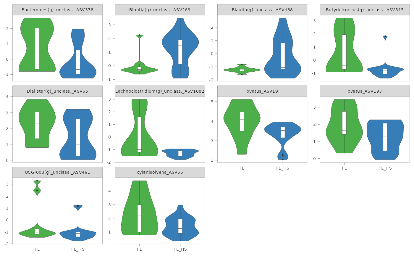 Plots for model coefficients (volcano plot, heatmap, points) and plots for  significant features across study groups (boxplot, violin and ridges plots).