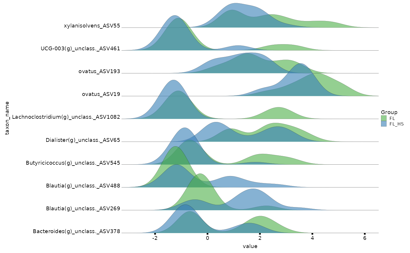 Plots for model coefficients (volcano plot, heatmap, points) and plots for  significant features across study groups (boxplot, violin and ridges plots).